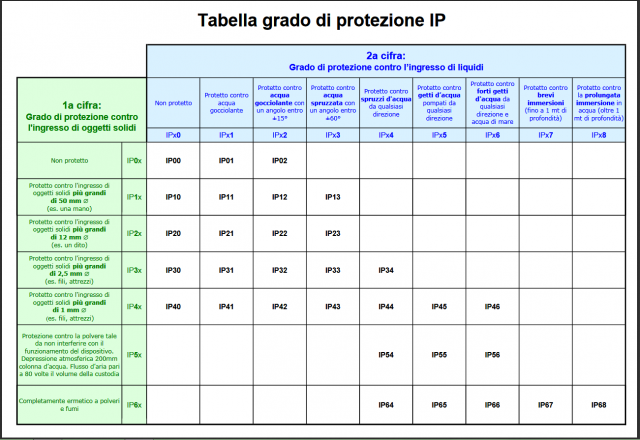 Tabella grado di protezione IP.PNG